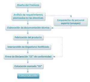 fases-proceso-marcado-CE